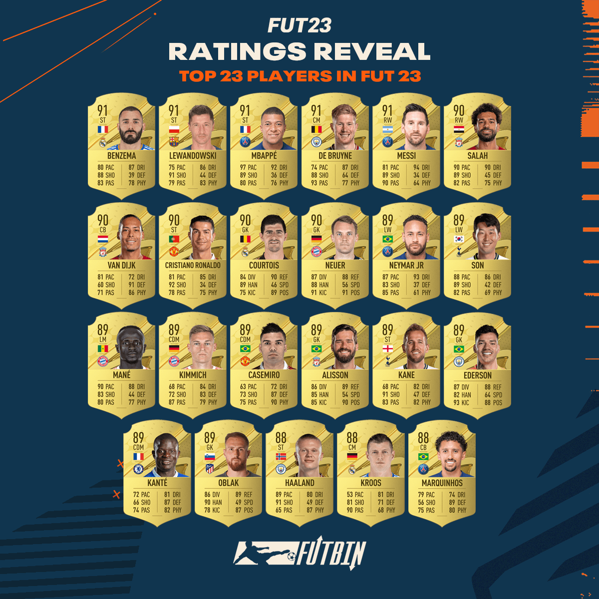 FIFA 23 most improved: Biggest ratings changes revealed with two