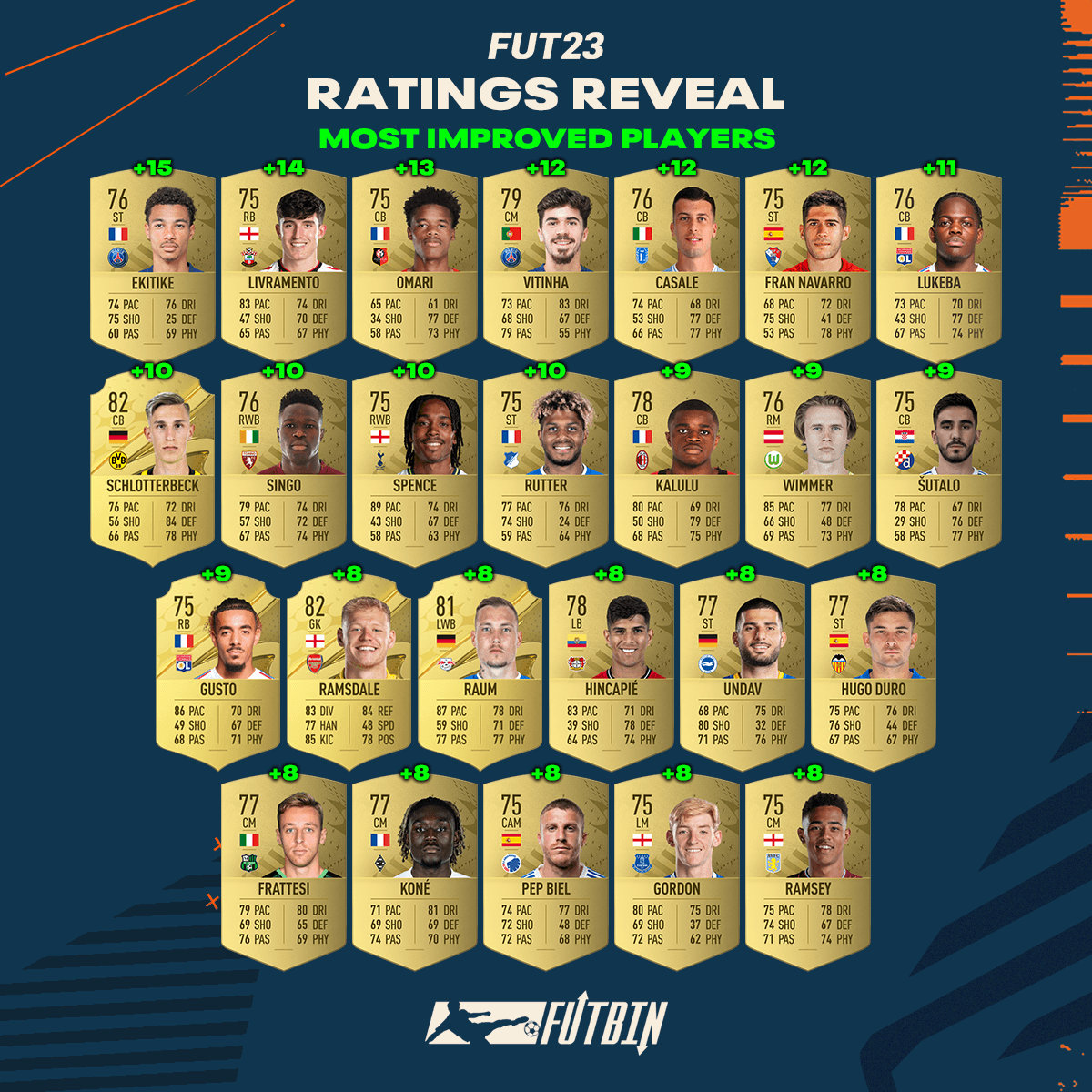 Fifa 23 Ratings Reveal Most Improved Players Futbin